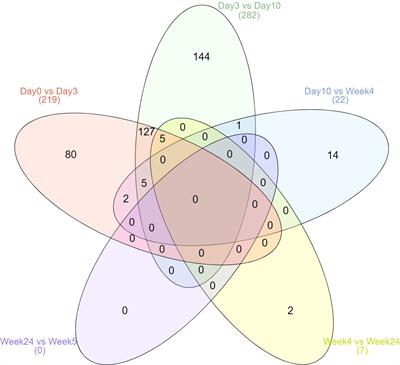 Serum proteomics in giant cell arteritis in response to a three-day pulse of glucocorticoid followed by tocilizumab monotherapy (the GUSTO trial)